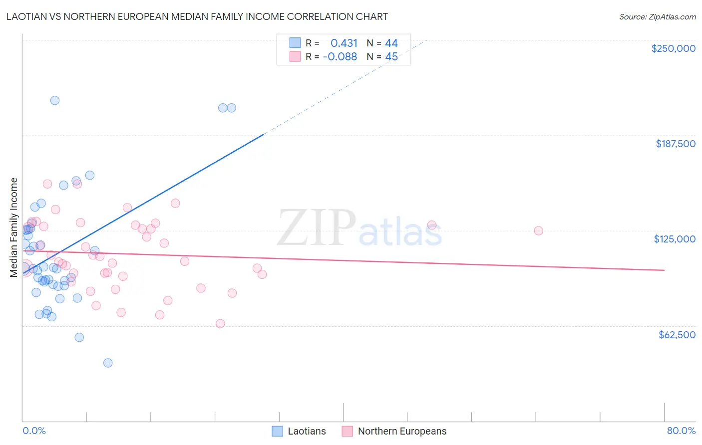 Laotian vs Northern European Median Family Income