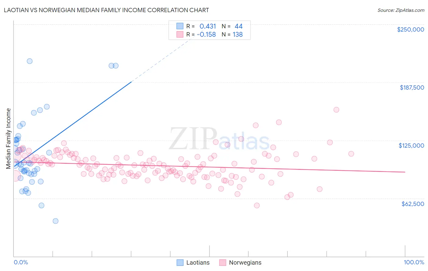 Laotian vs Norwegian Median Family Income