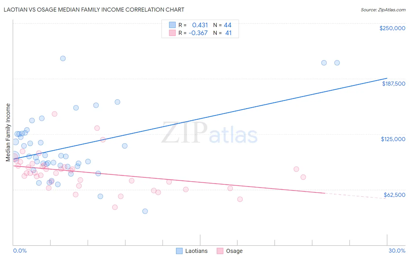 Laotian vs Osage Median Family Income