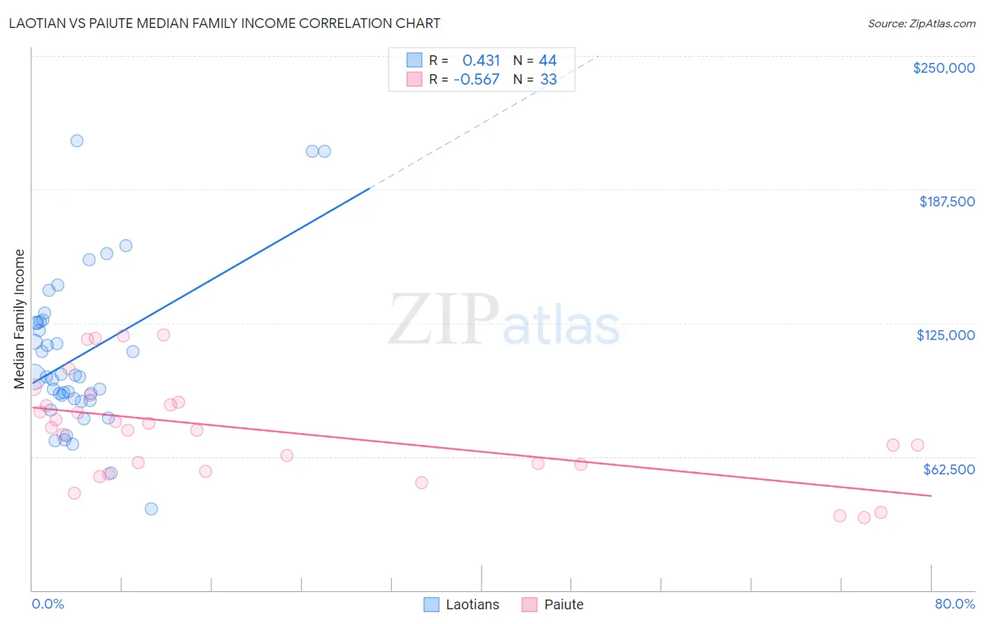 Laotian vs Paiute Median Family Income
