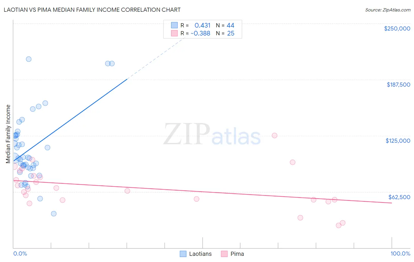 Laotian vs Pima Median Family Income