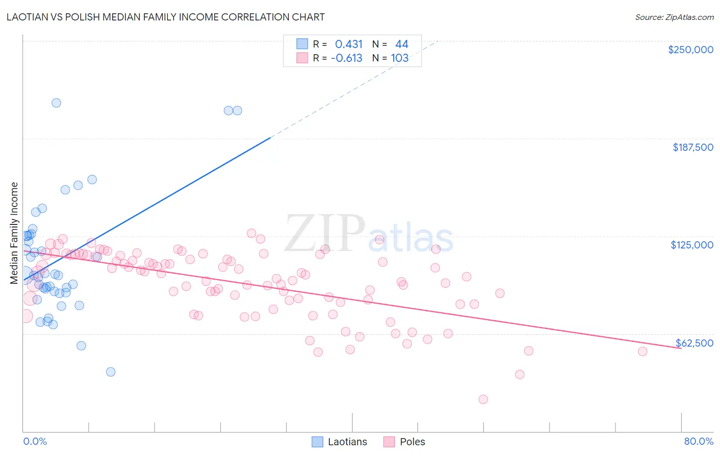 Laotian vs Polish Median Family Income