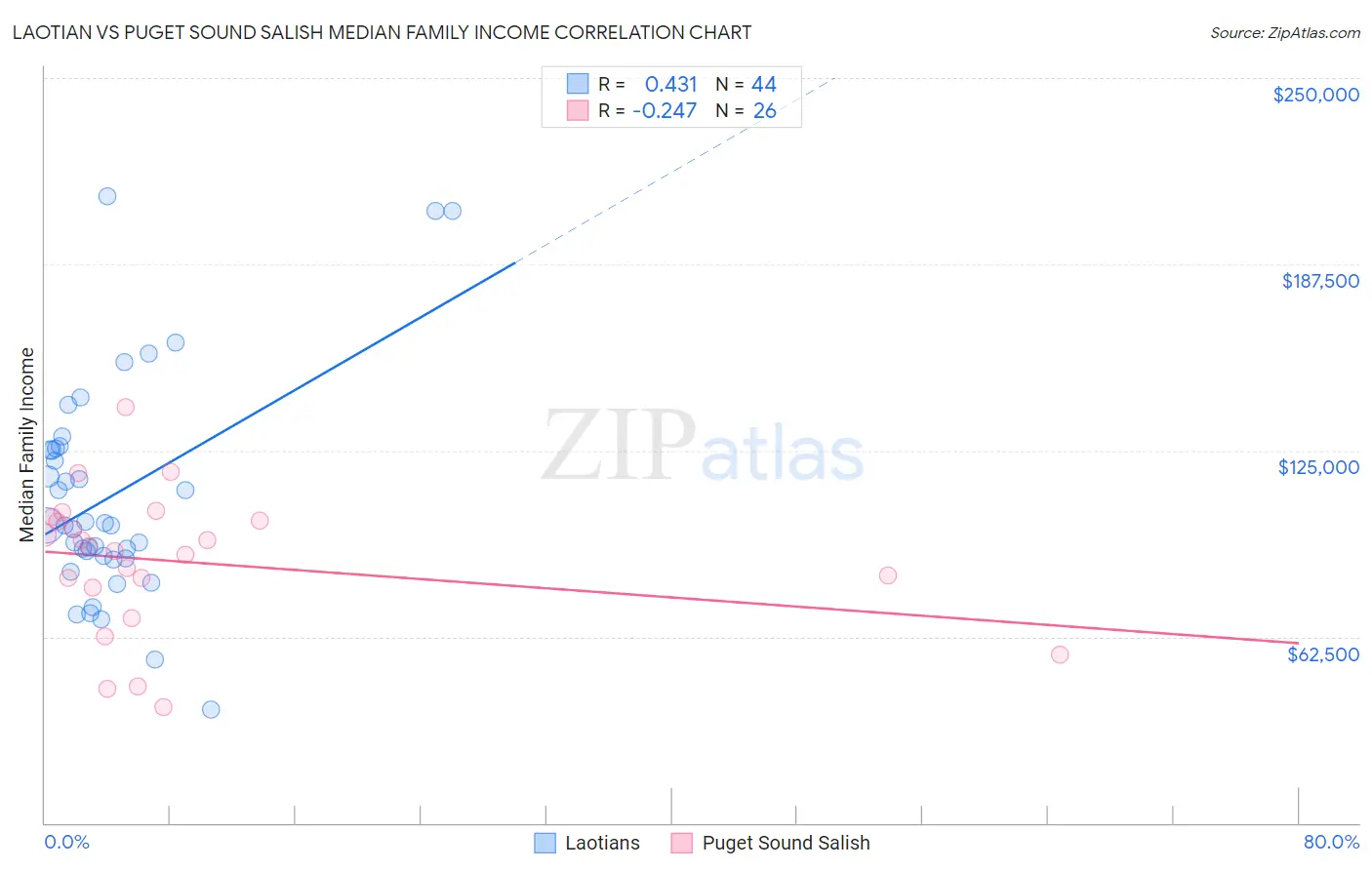 Laotian vs Puget Sound Salish Median Family Income
