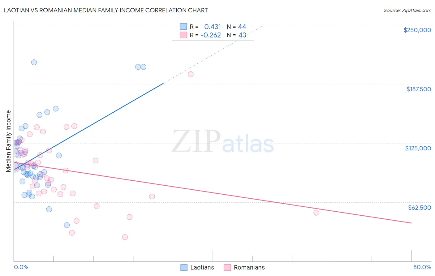 Laotian vs Romanian Median Family Income