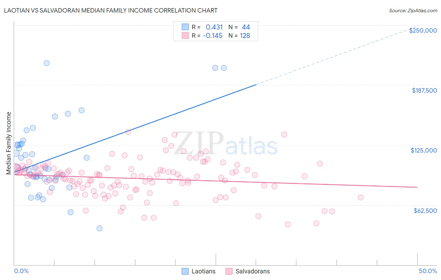 Laotian vs Salvadoran Median Family Income