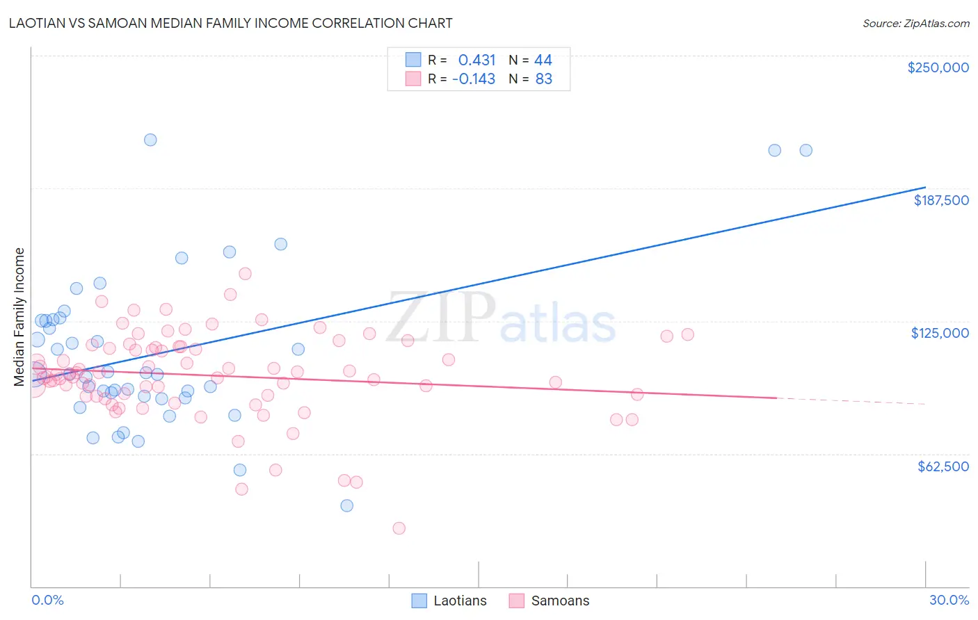 Laotian vs Samoan Median Family Income