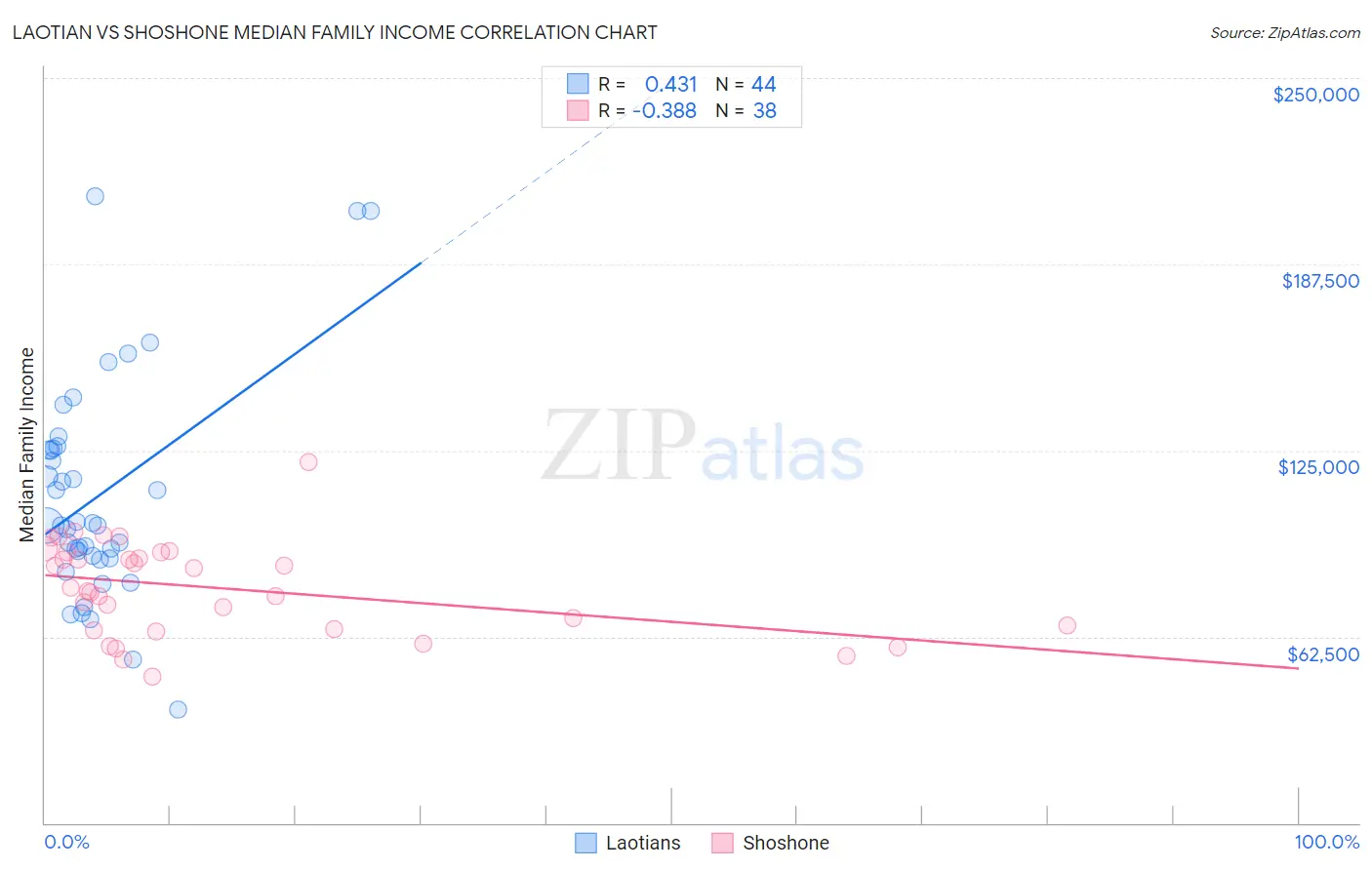 Laotian vs Shoshone Median Family Income