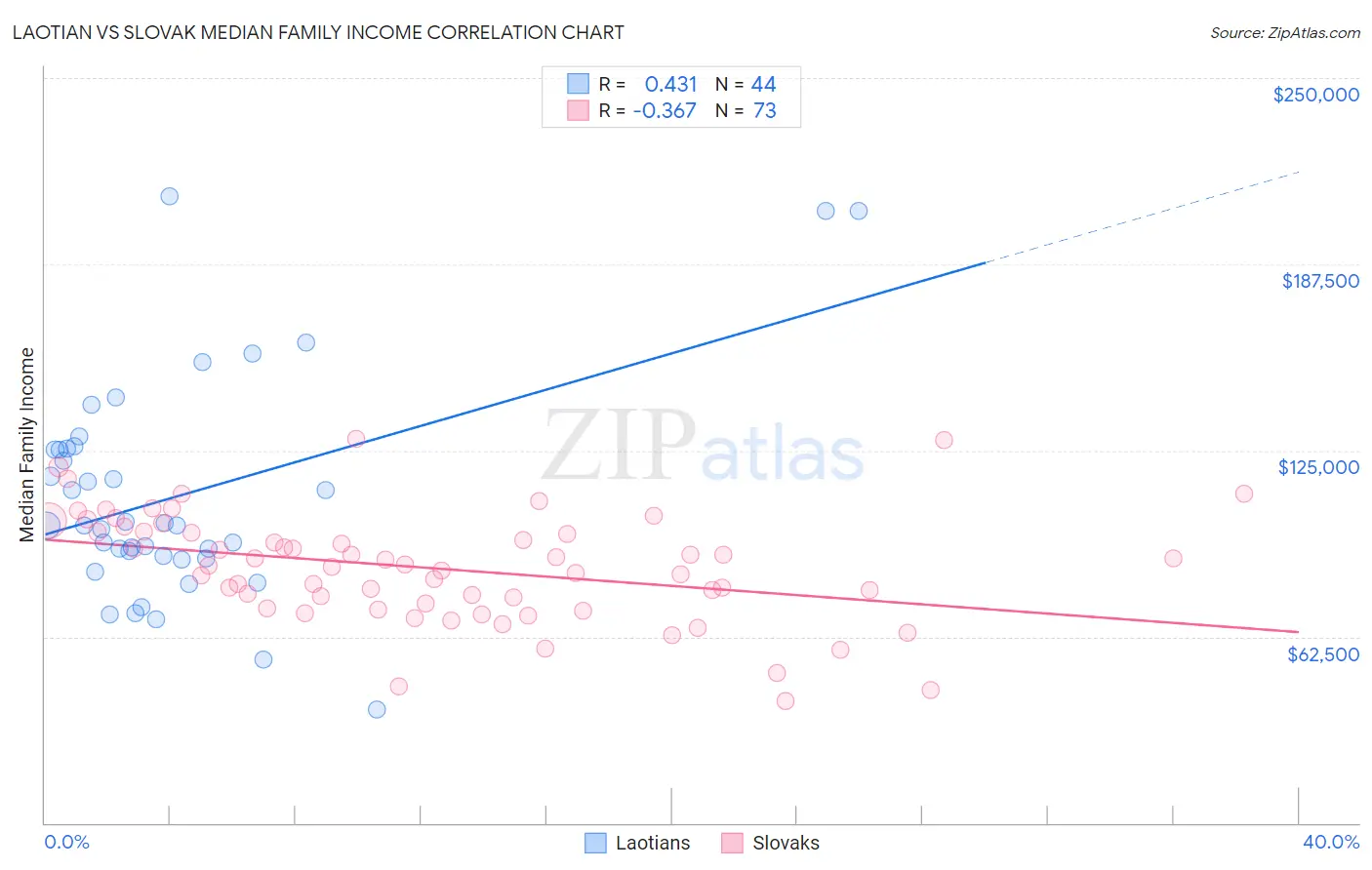 Laotian vs Slovak Median Family Income