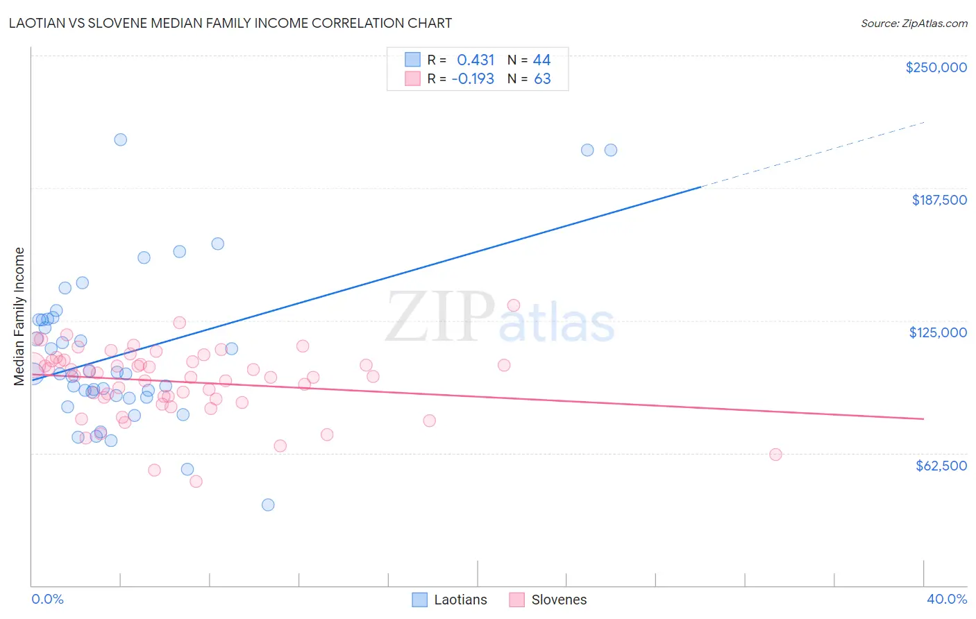 Laotian vs Slovene Median Family Income