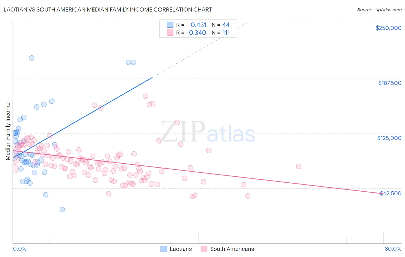 Laotian vs South American Median Family Income