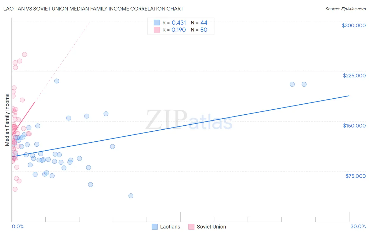 Laotian vs Soviet Union Median Family Income