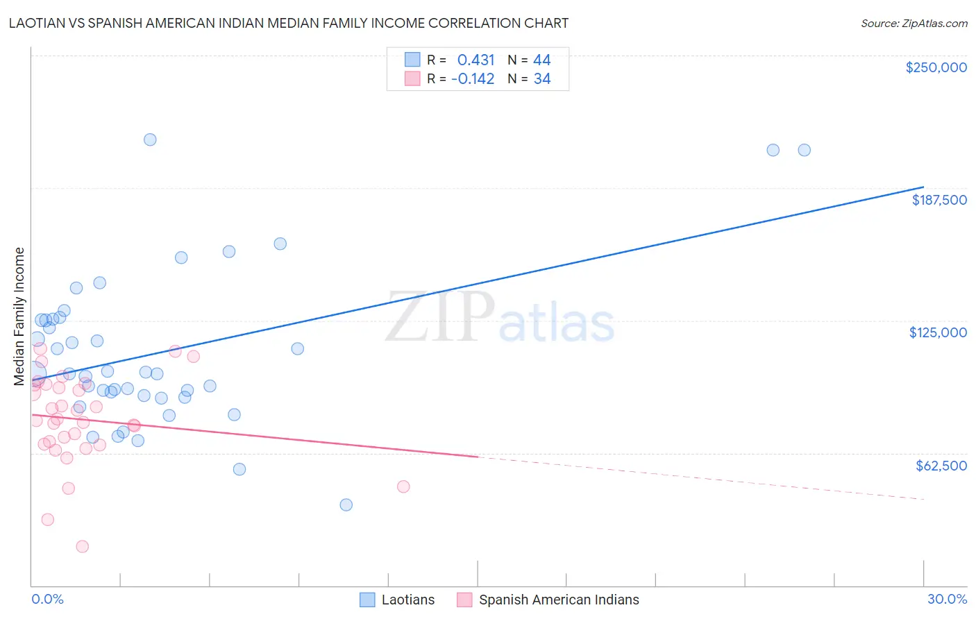 Laotian vs Spanish American Indian Median Family Income