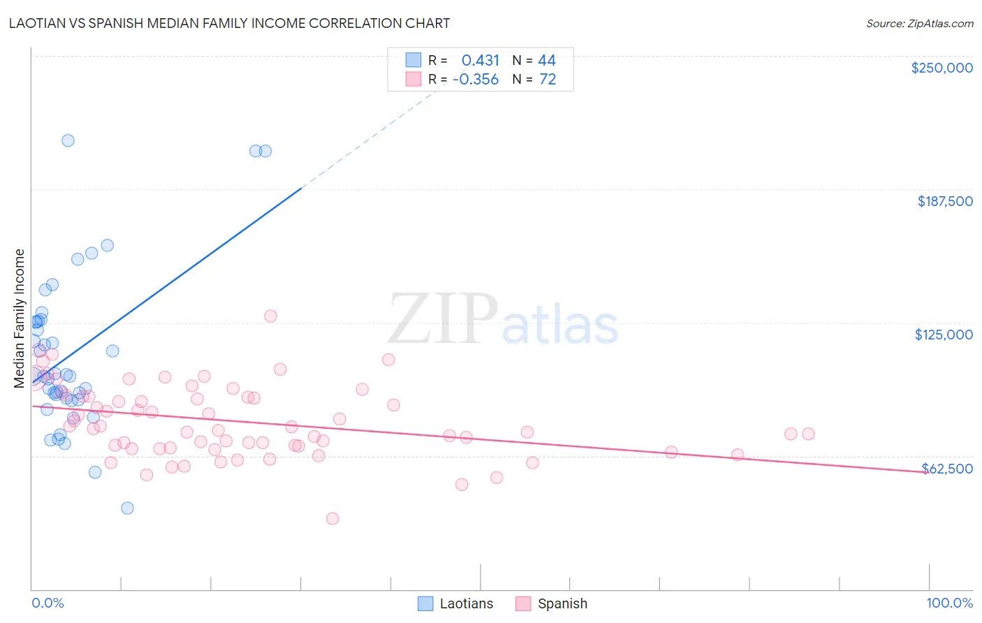 Laotian vs Spanish Median Family Income