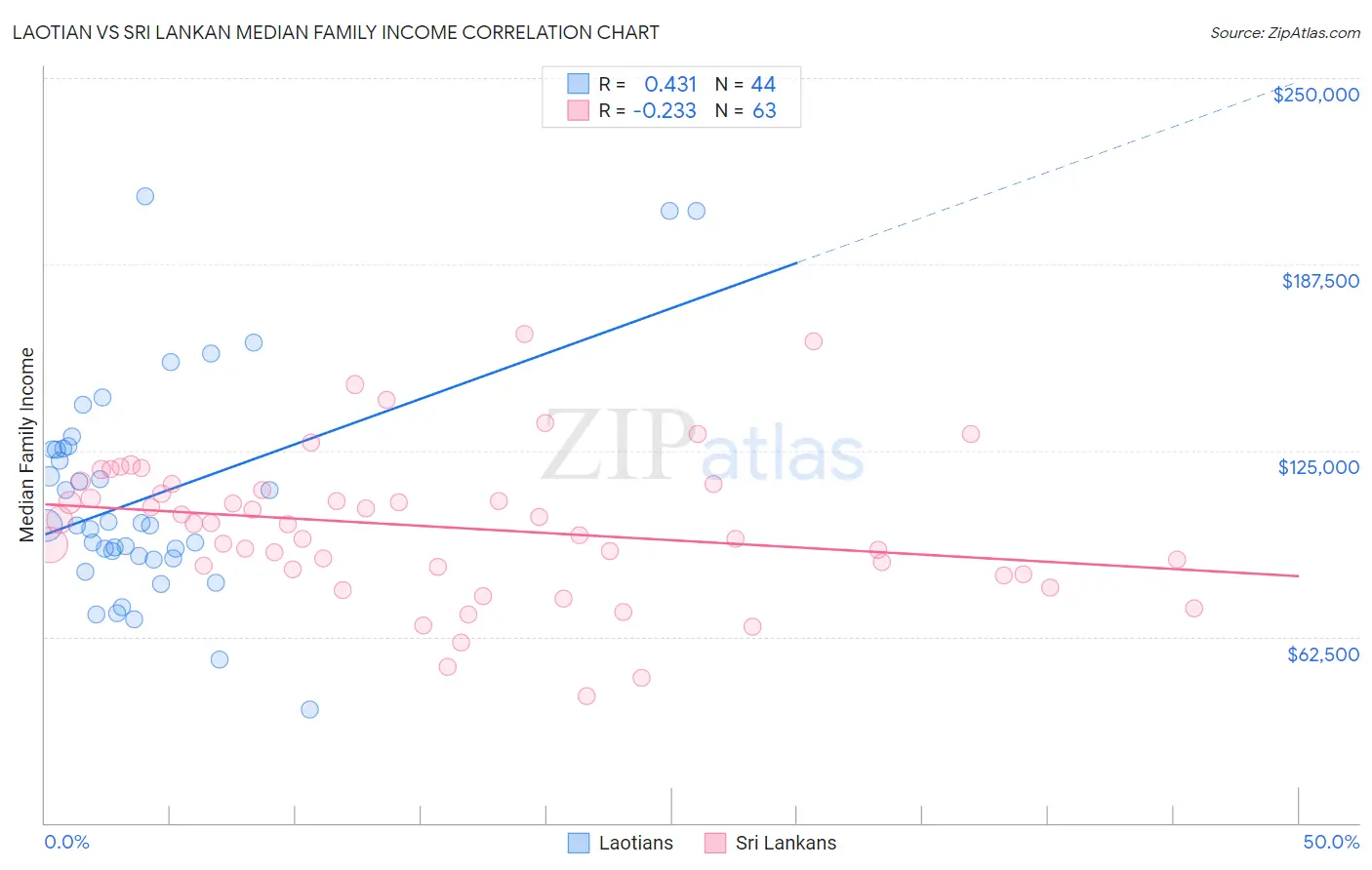 Laotian vs Sri Lankan Median Family Income