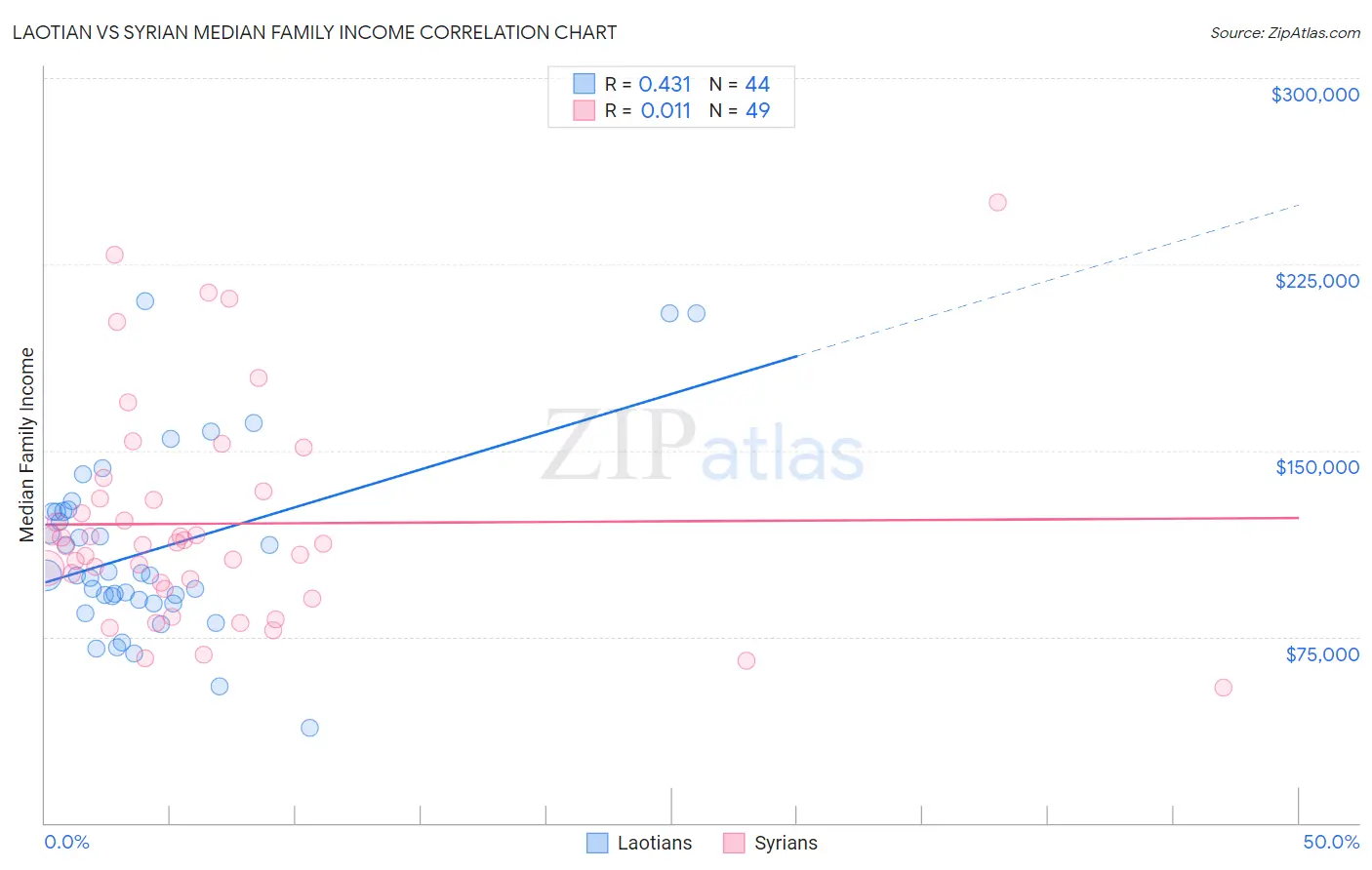 Laotian vs Syrian Median Family Income
