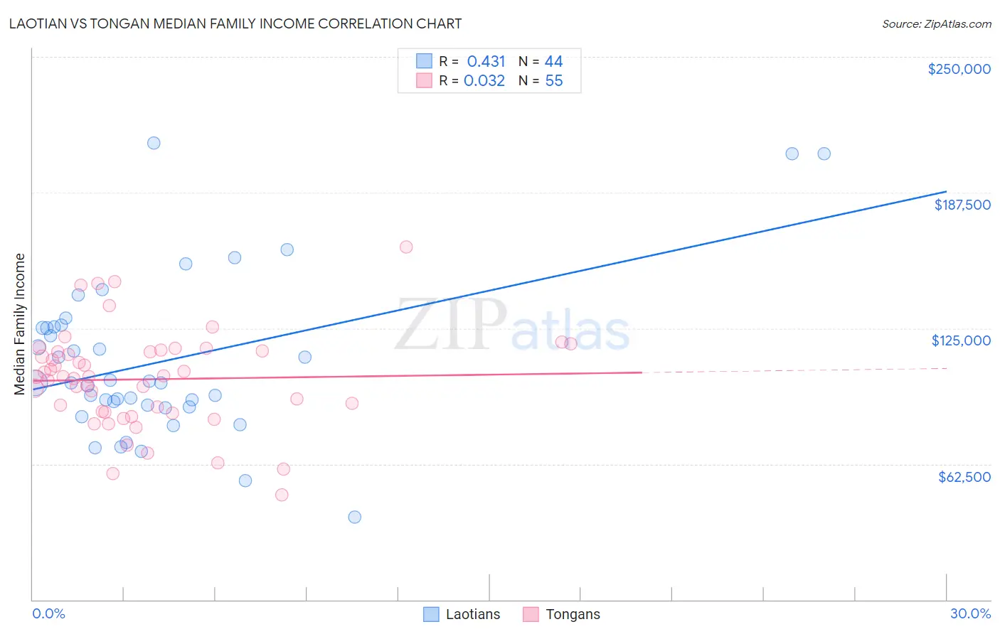 Laotian vs Tongan Median Family Income