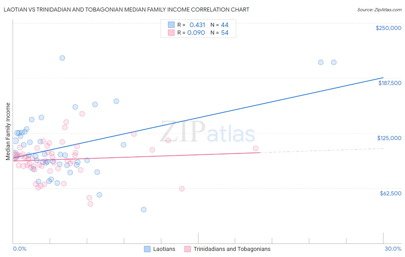 Laotian vs Trinidadian and Tobagonian Median Family Income