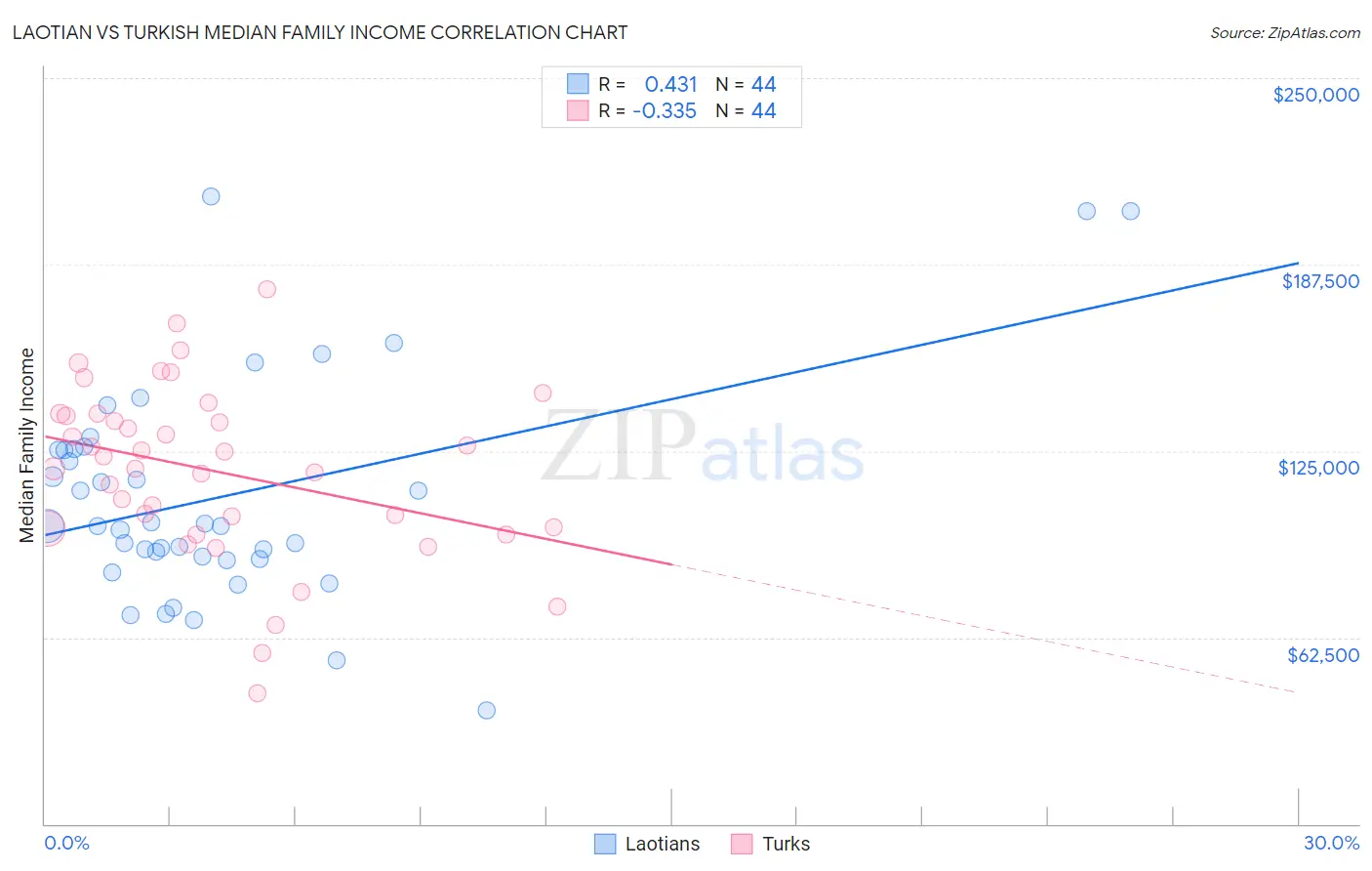Laotian vs Turkish Median Family Income