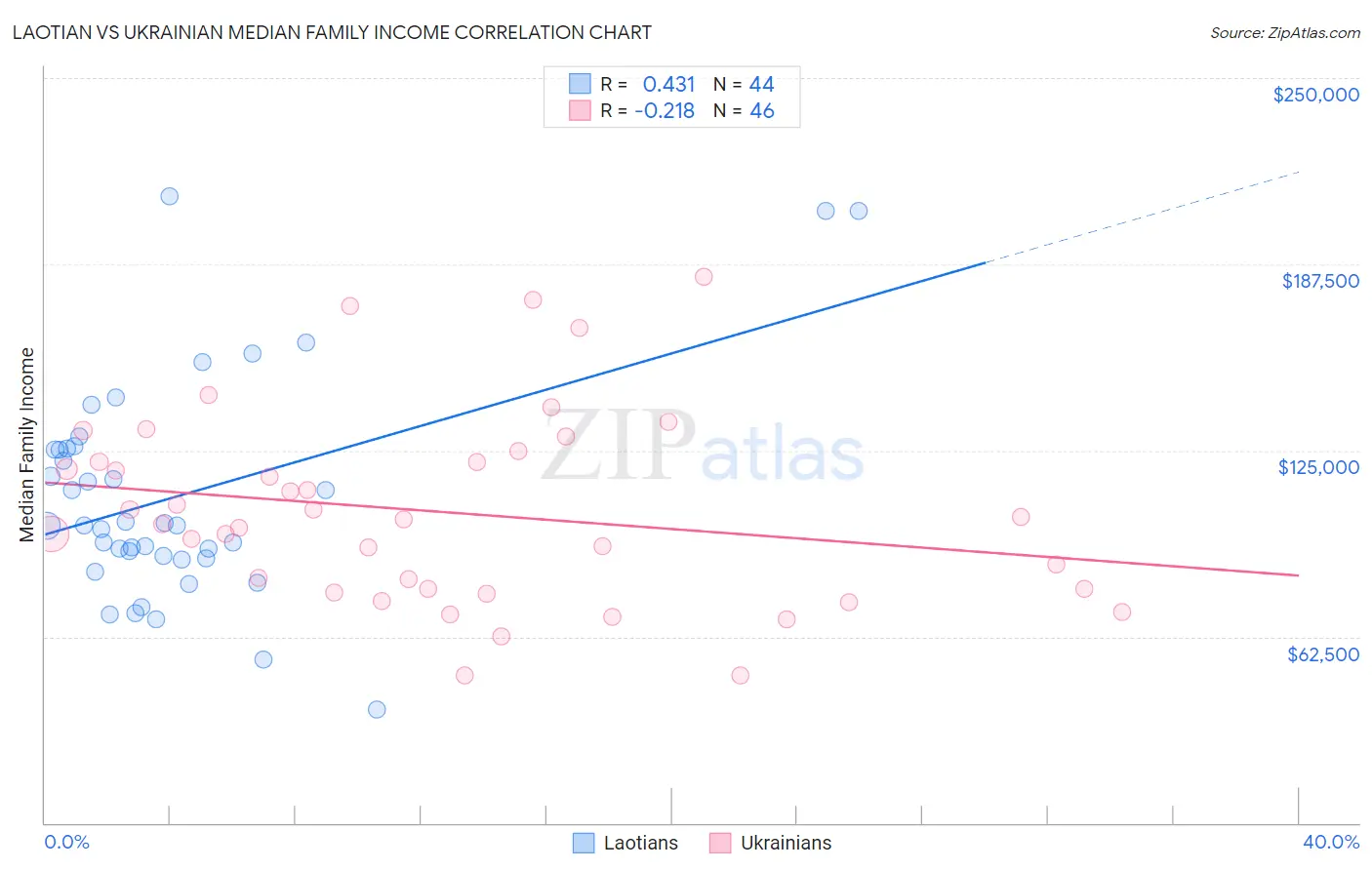 Laotian vs Ukrainian Median Family Income