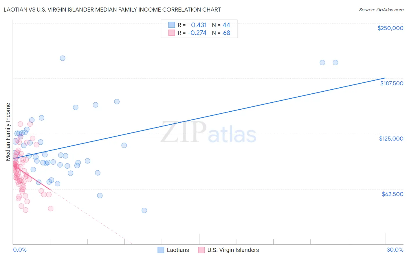 Laotian vs U.S. Virgin Islander Median Family Income