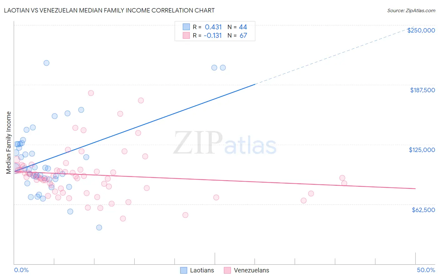 Laotian vs Venezuelan Median Family Income