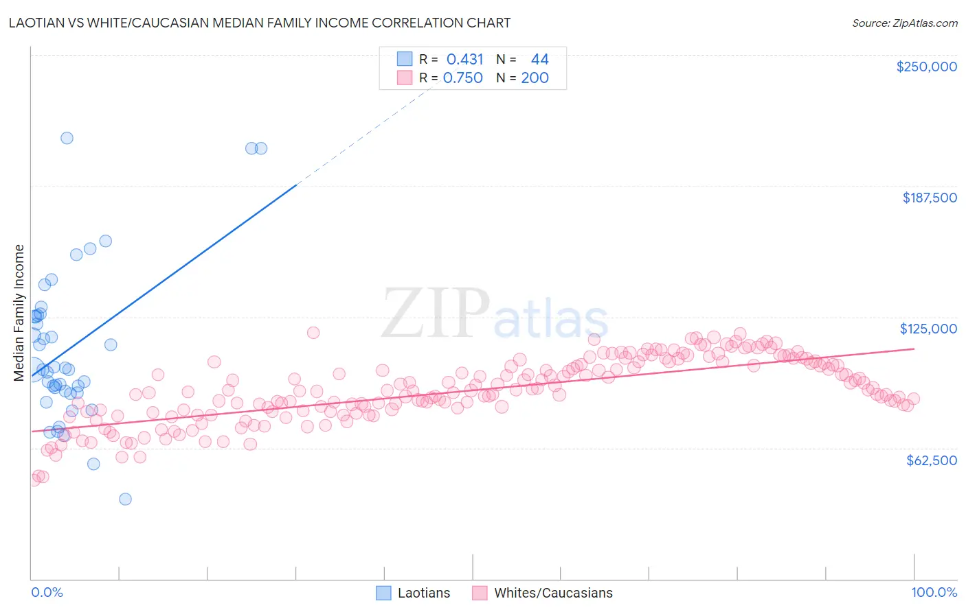 Laotian vs White/Caucasian Median Family Income