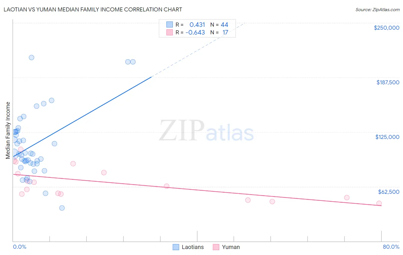 Laotian vs Yuman Median Family Income