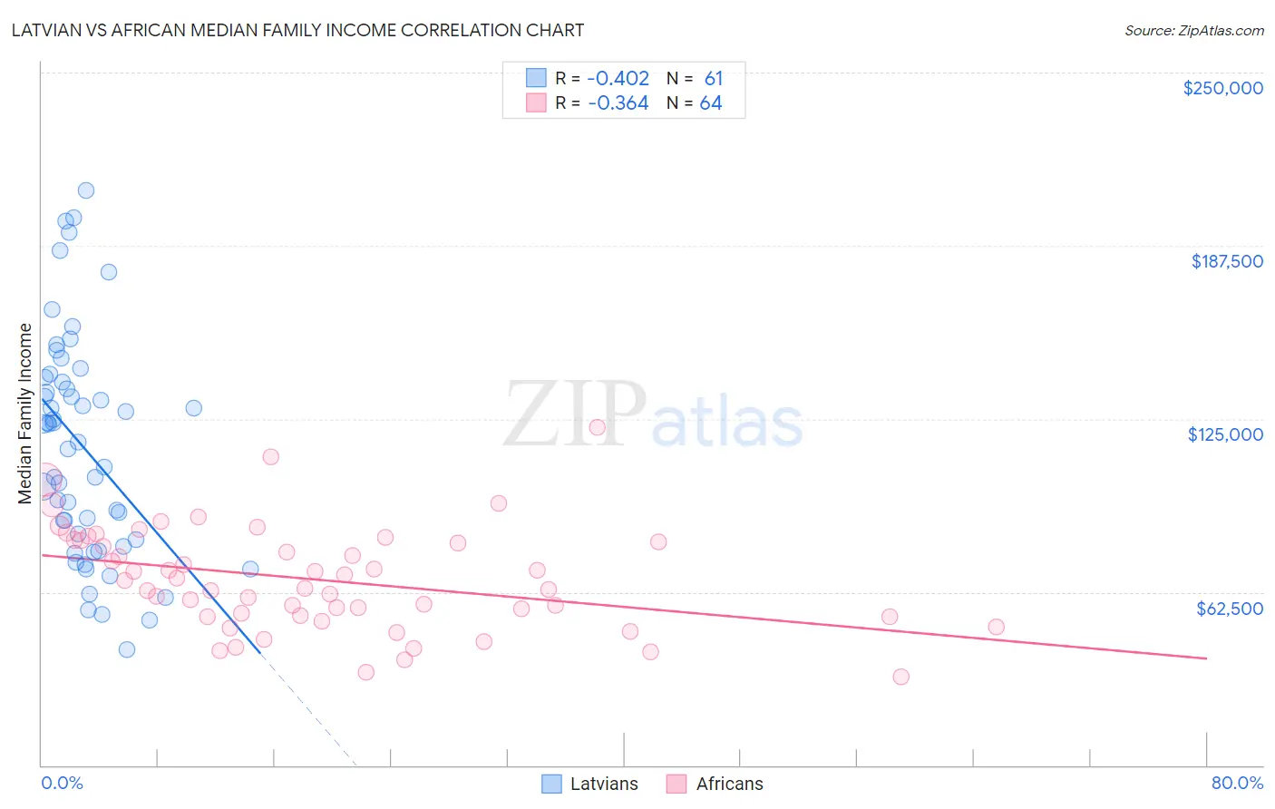 Latvian vs African Median Family Income