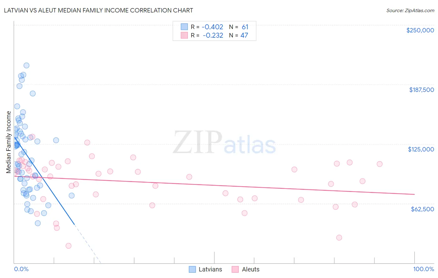 Latvian vs Aleut Median Family Income
