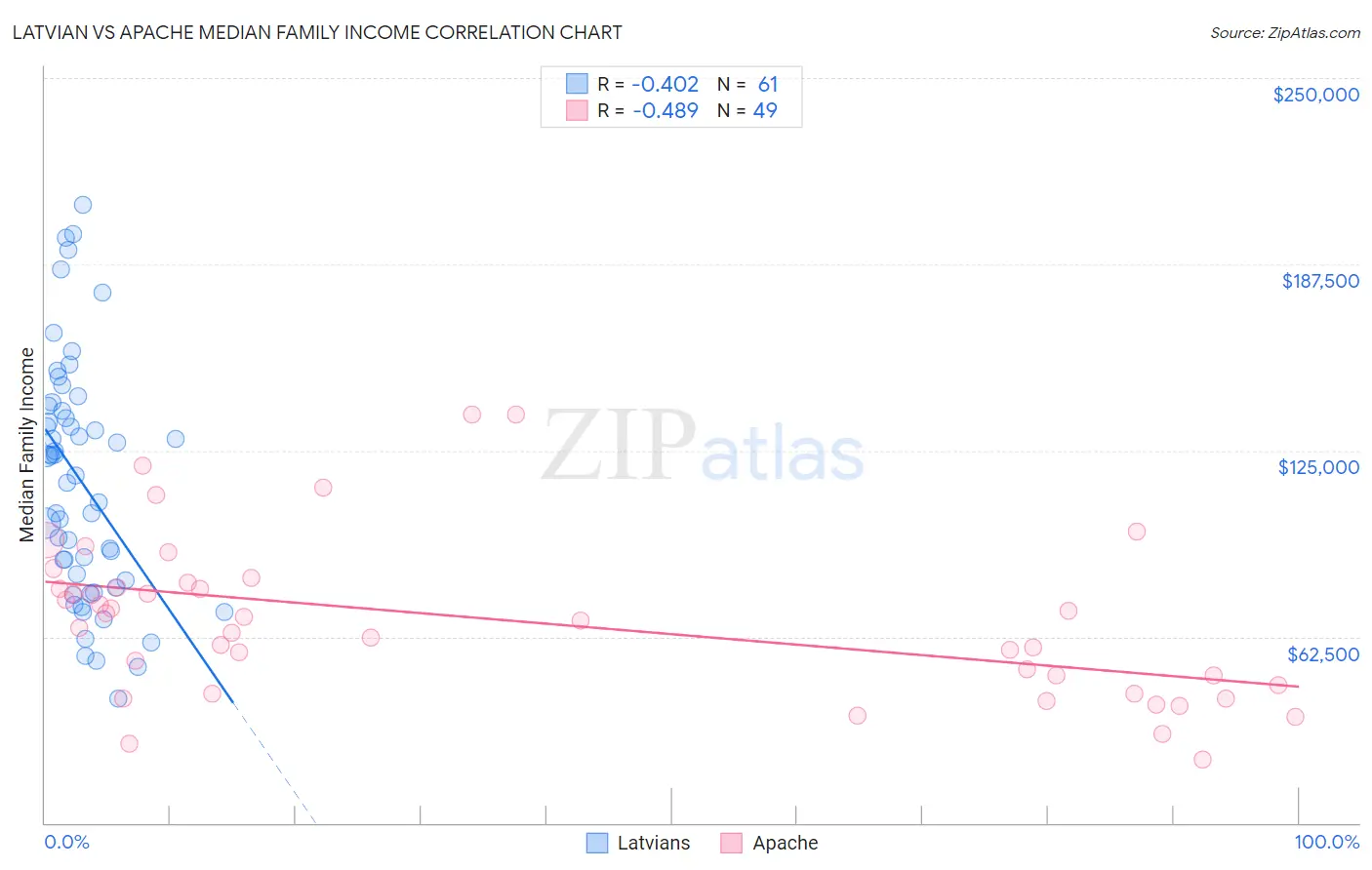 Latvian vs Apache Median Family Income