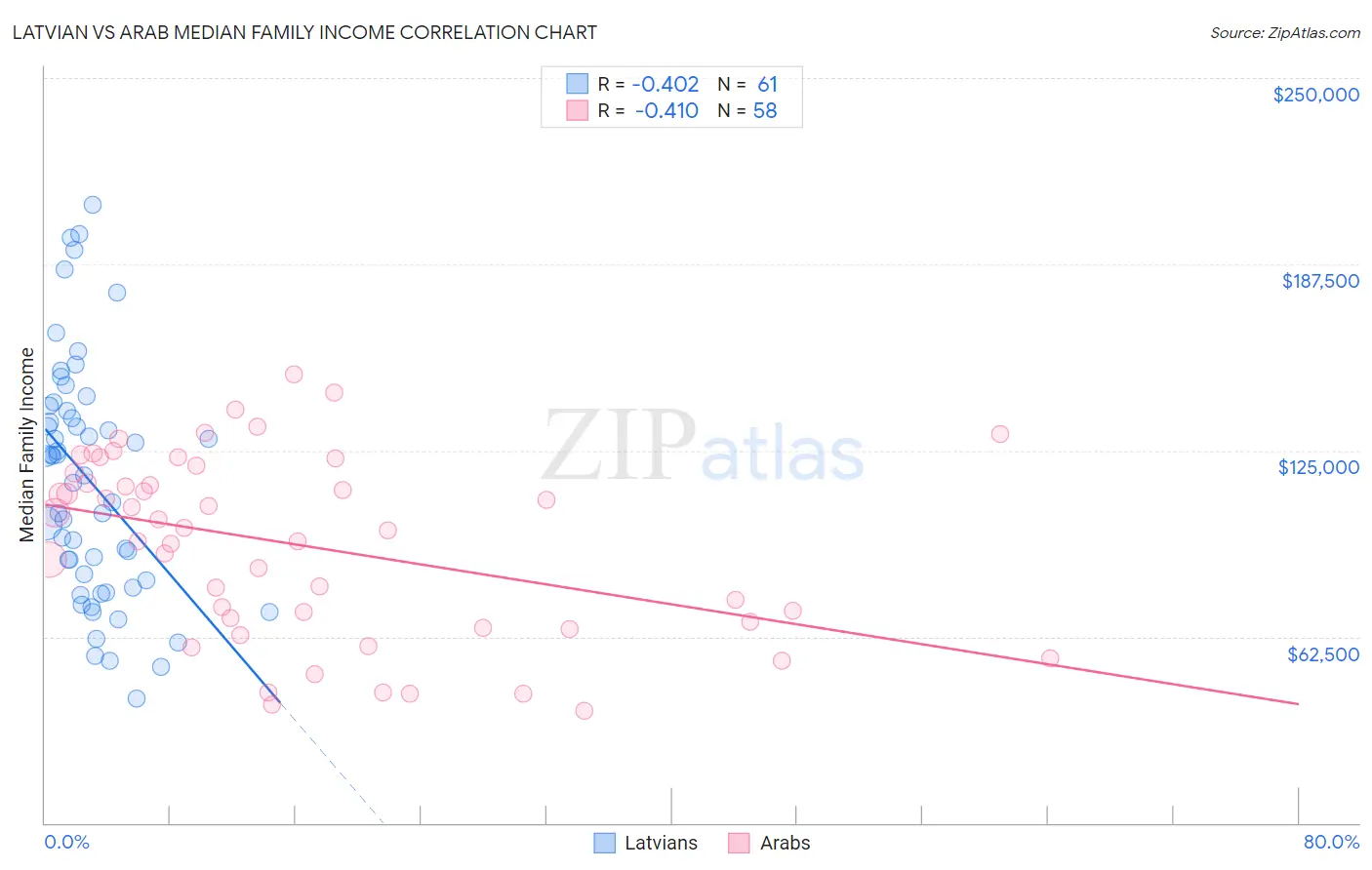 Latvian vs Arab Median Family Income