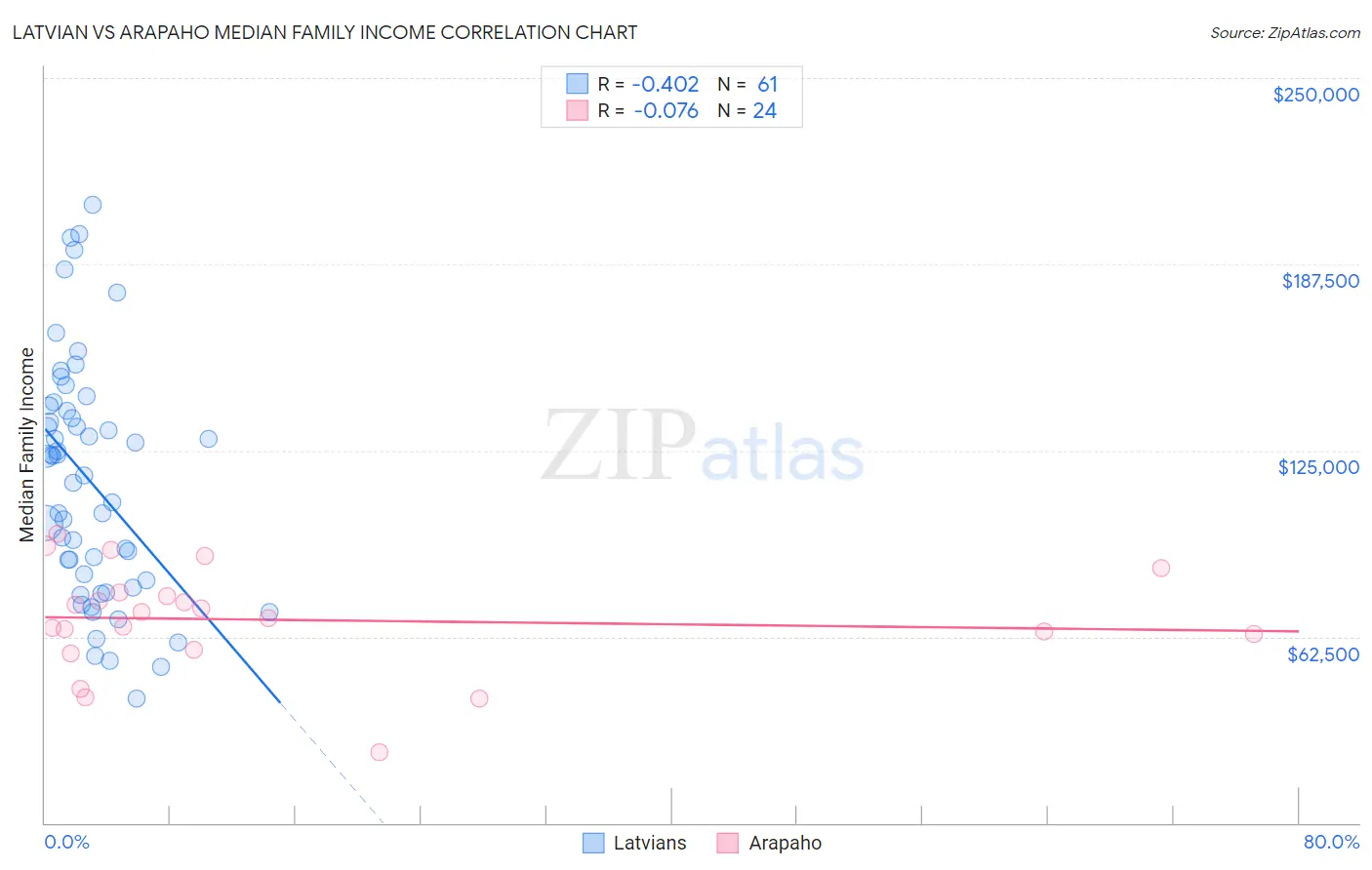 Latvian vs Arapaho Median Family Income
