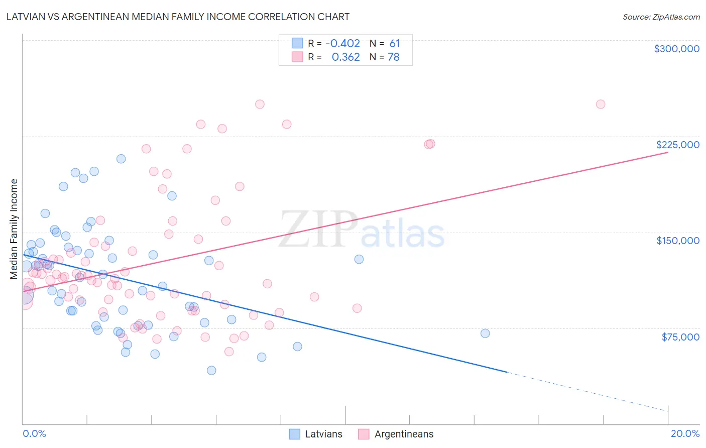 Latvian vs Argentinean Median Family Income
