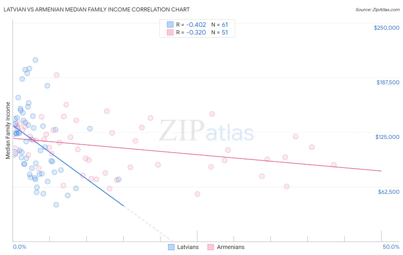 Latvian vs Armenian Median Family Income