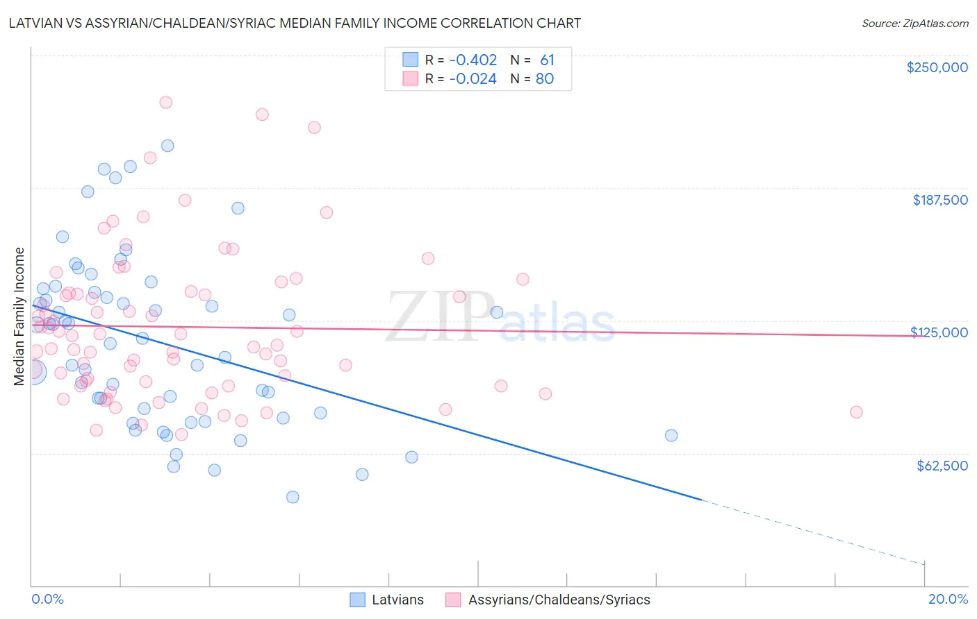 Latvian vs Assyrian/Chaldean/Syriac Median Family Income
