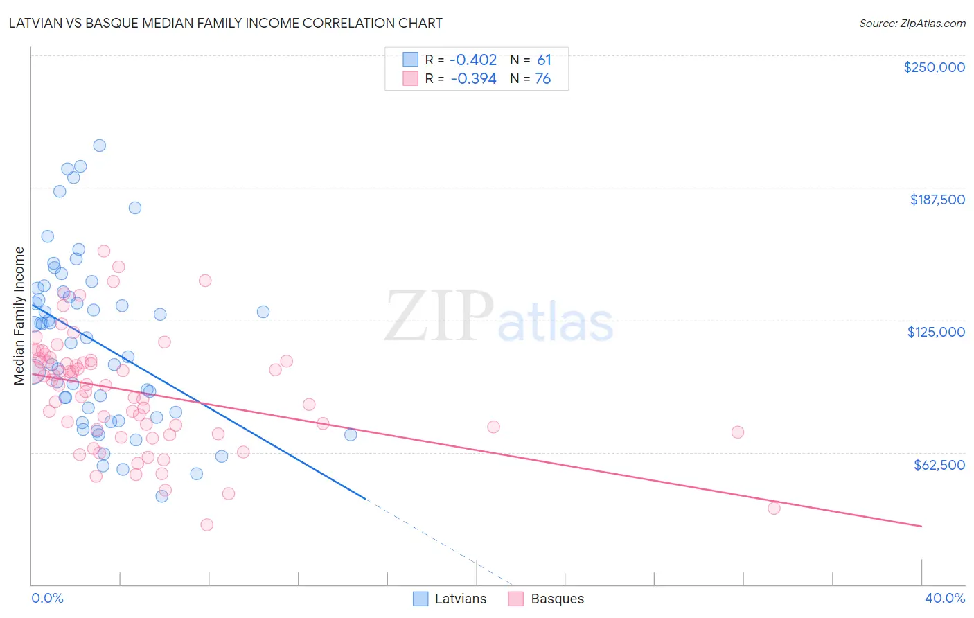 Latvian vs Basque Median Family Income