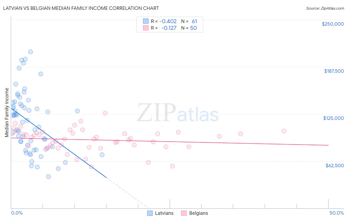 Latvian vs Belgian Median Family Income