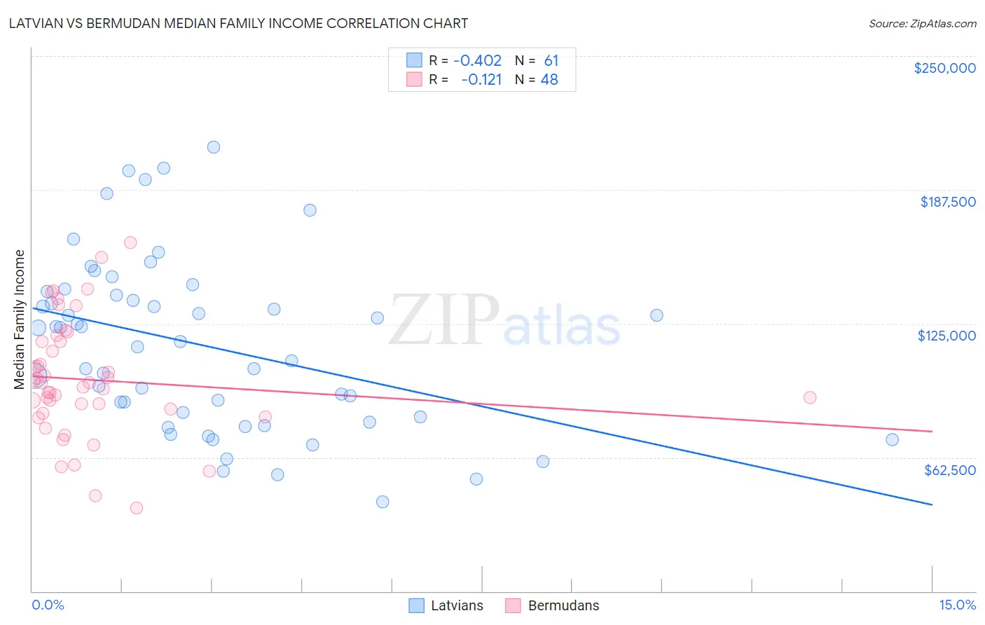 Latvian vs Bermudan Median Family Income