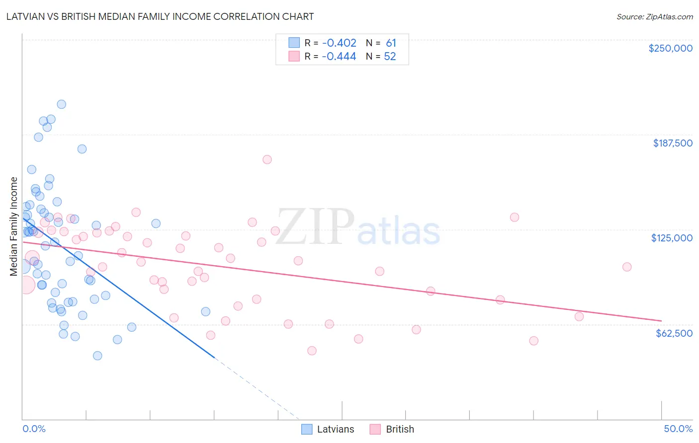 Latvian vs British Median Family Income