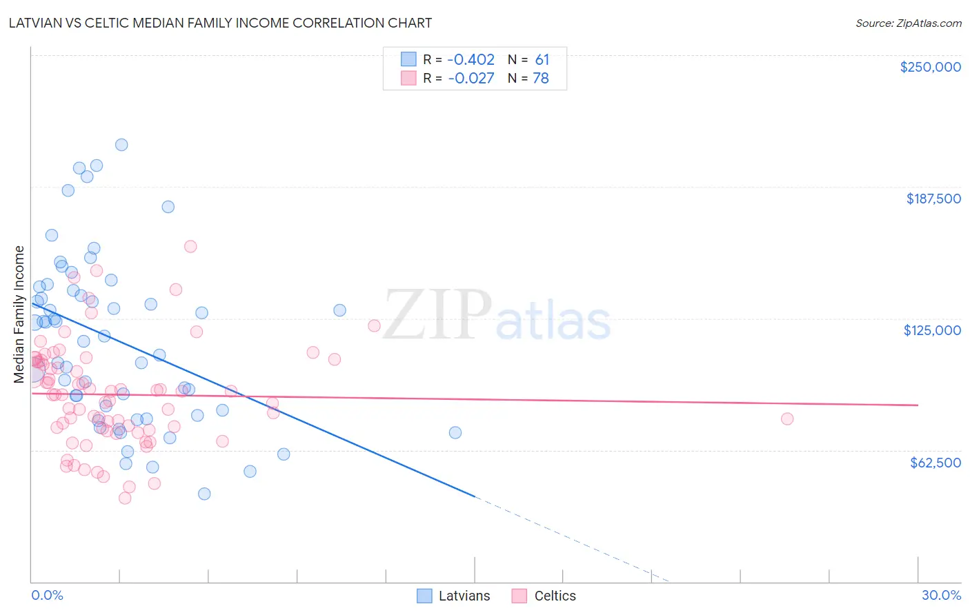 Latvian vs Celtic Median Family Income