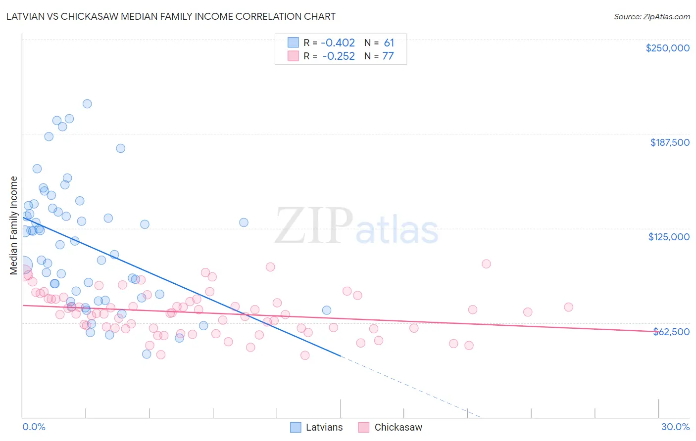 Latvian vs Chickasaw Median Family Income