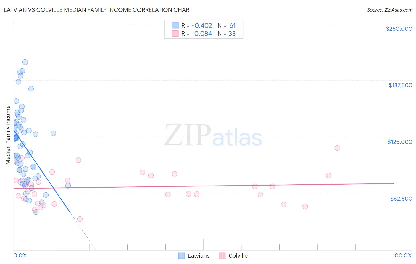 Latvian vs Colville Median Family Income