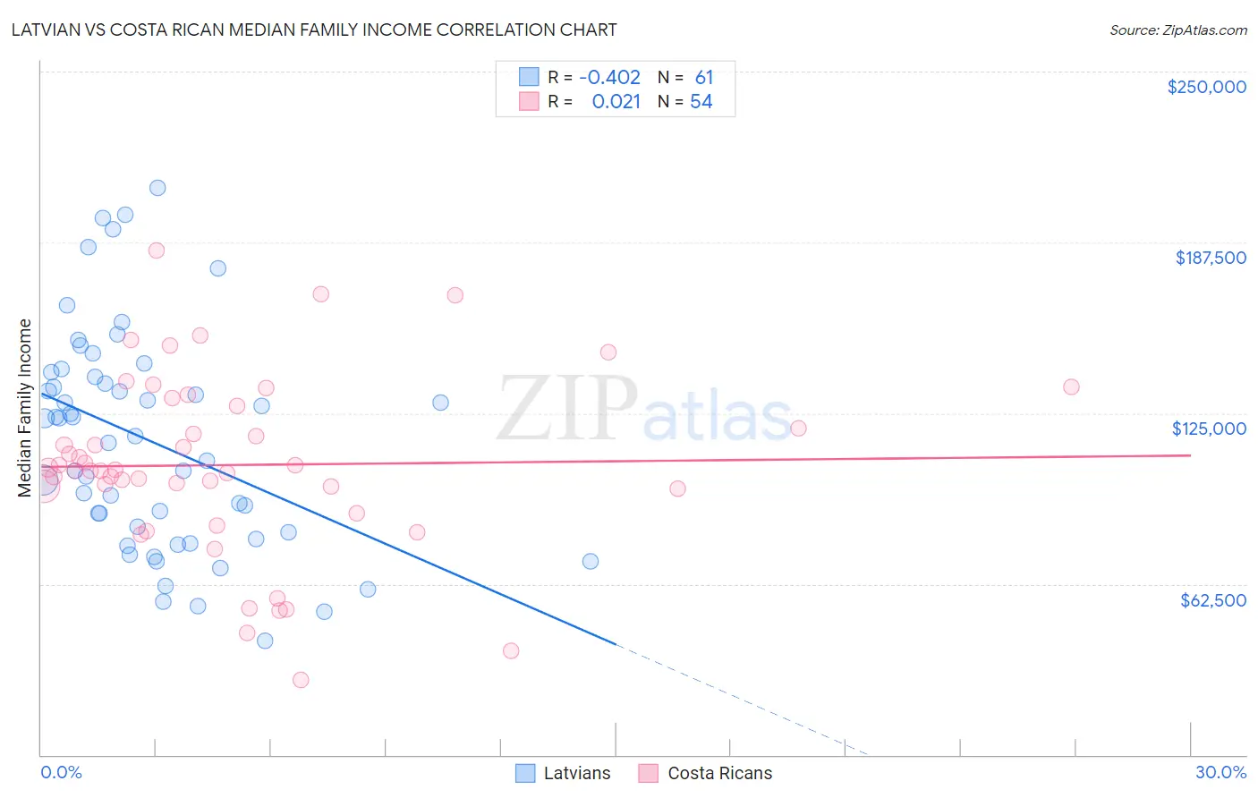 Latvian vs Costa Rican Median Family Income