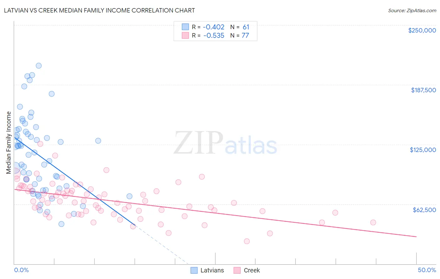 Latvian vs Creek Median Family Income