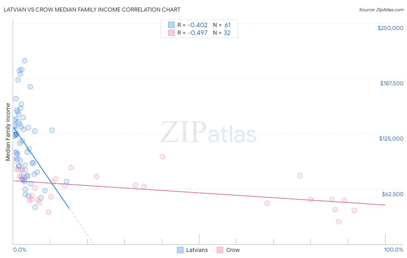 Latvian vs Crow Median Family Income