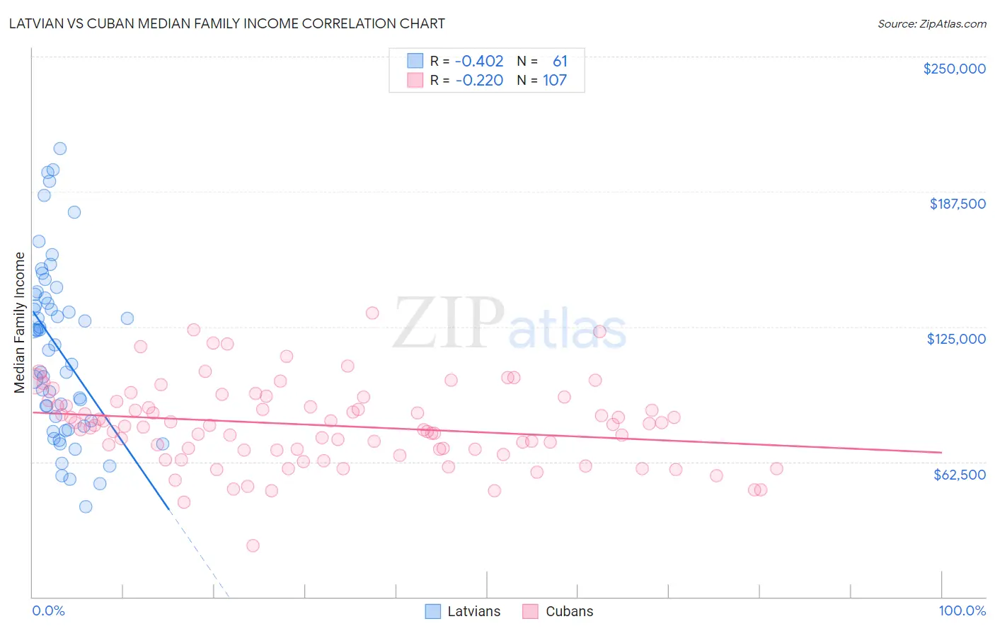 Latvian vs Cuban Median Family Income