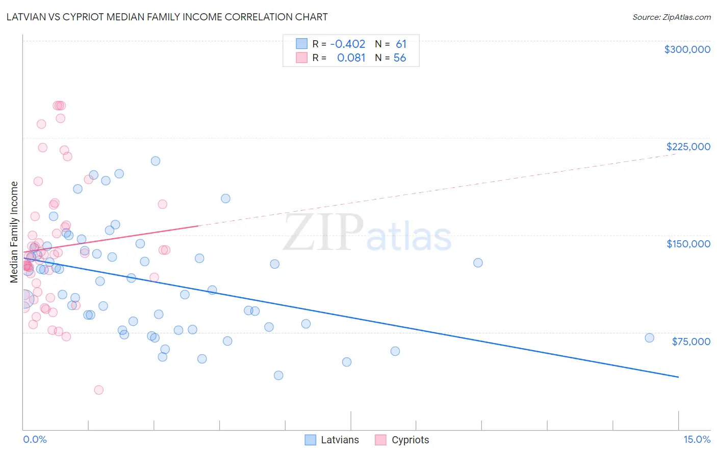 Latvian vs Cypriot Median Family Income
