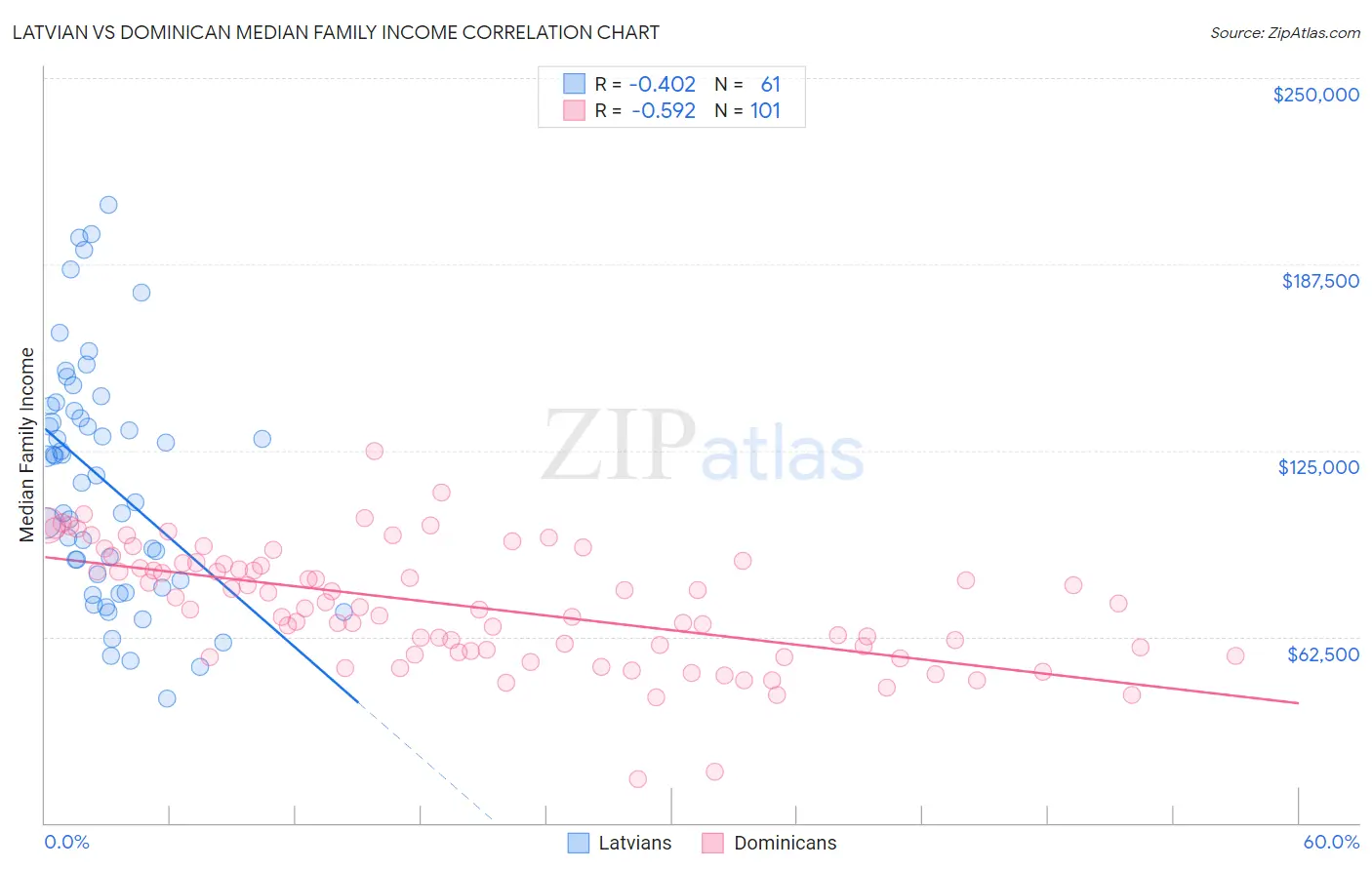 Latvian vs Dominican Median Family Income