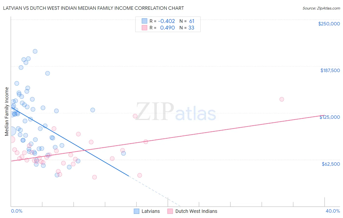 Latvian vs Dutch West Indian Median Family Income