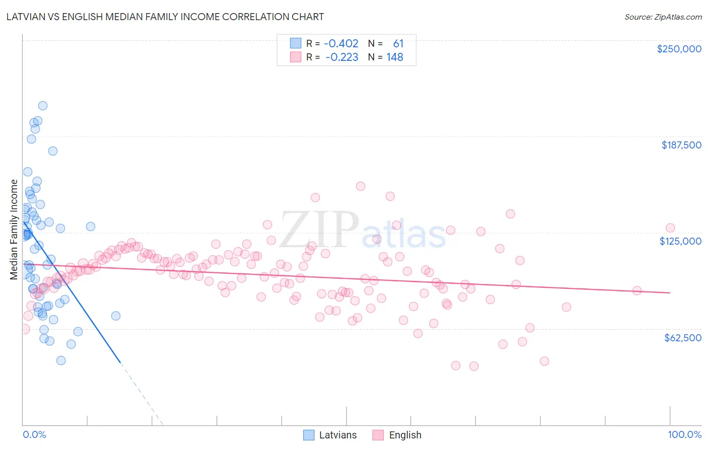 Latvian vs English Median Family Income